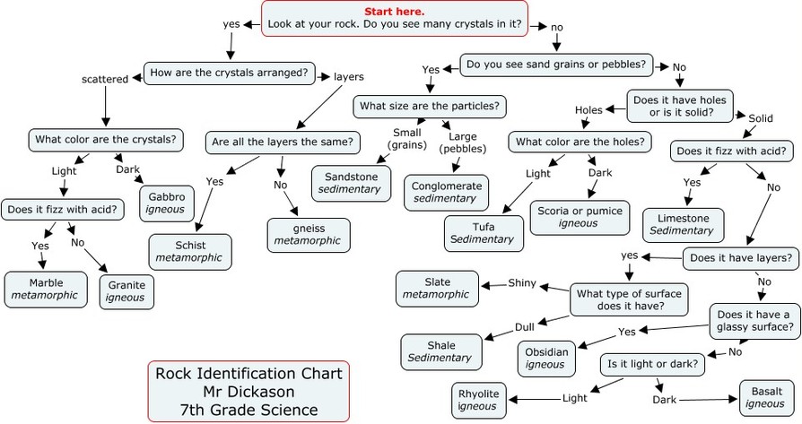 Rock Identifier Chart